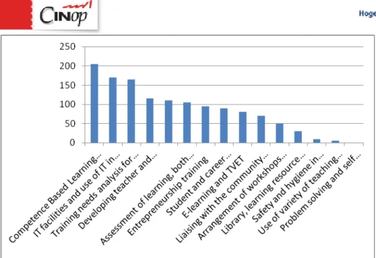 Figure 8. point assigned to topics most needed for training on curriculum level 