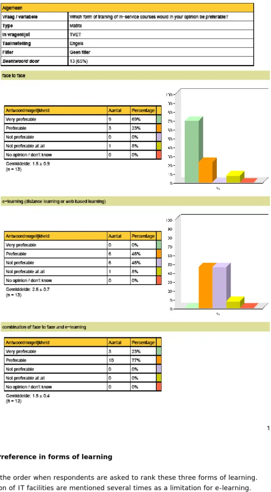 Figure 9. Preference in forms of learning 