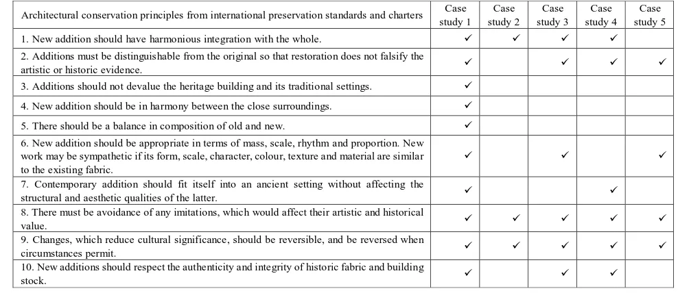 Table 3.  Assessment of selected case studies through international preservation standards and charters 