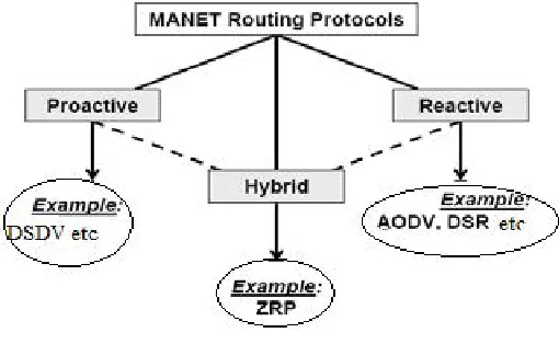 table-driven and the source-initiated on-demand approaches. The following sections analyze in 
