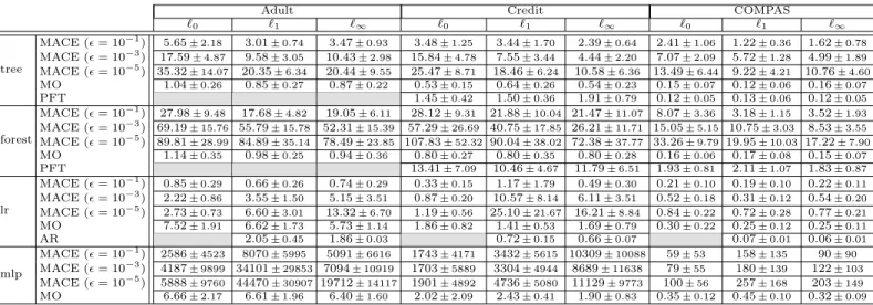 Table 6: Wall-clock time (seconds) for computing the nearest counterfactual explanation (without constraints).