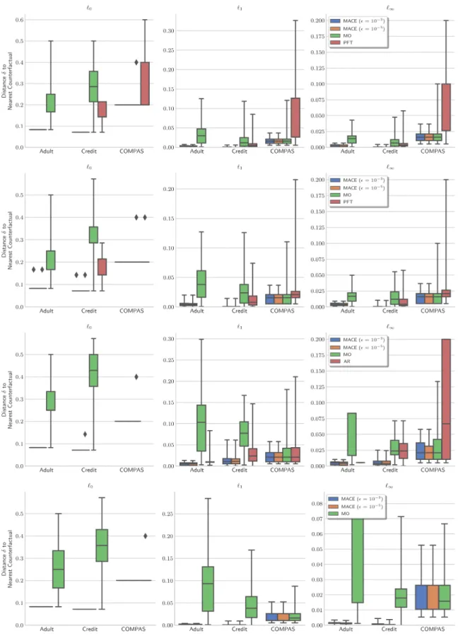 Figure 4: Comparison of approaches for generating unconstrained counterfactual explanations for a (top to bottom) trained decision tree, random forest, logistic regression, and multilayer perceptron model.