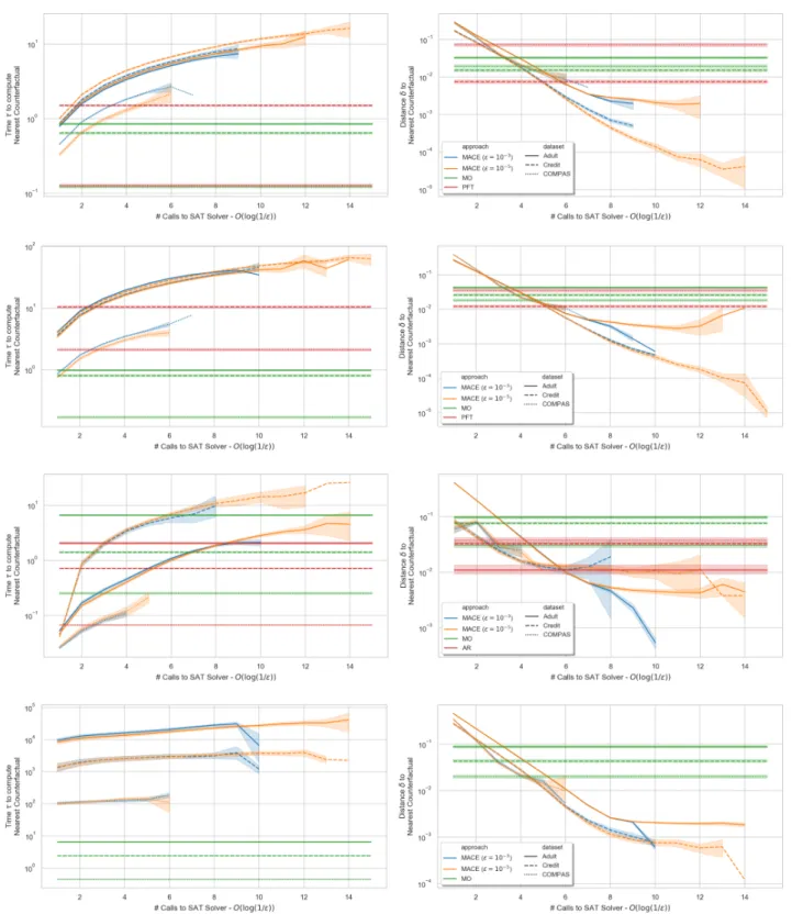 Figure 5: Comparison of approaches for generating unconstrained counterfactual explanations for a (top to bottom) trained decision tree, random forest, logistic regression, and multilayer perceptron model.