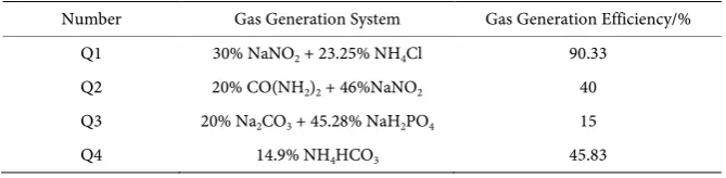 Table 2. The gas production efficiency off different self-generating gas systems. 