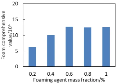 Figure 4. Optimization of foam stabilizer types. 