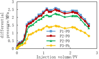 Figure 5. Pressure change of pressure measurement point of low permeability pipe. 