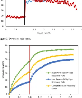 Figure 8. Enhanced oil recovery of self-generating enhanced foam. 