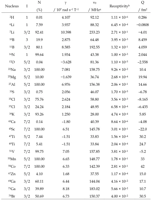 Table 1. Properties of selected quadrupolar nuclei.