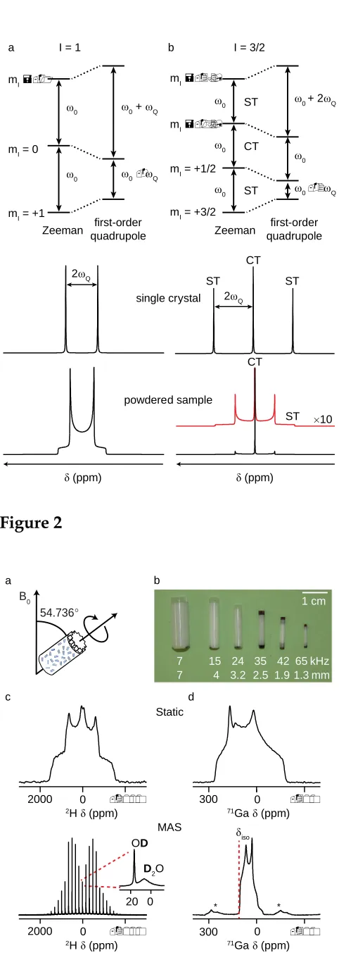 Figure 1aI = 1