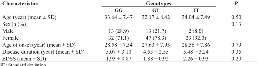 Table 1. Genotype and allele frequencies of DNMT3B-579G>T in controls and cases 