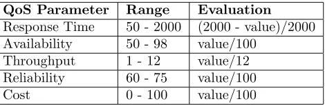 Table 6.1QoS Value Ranges