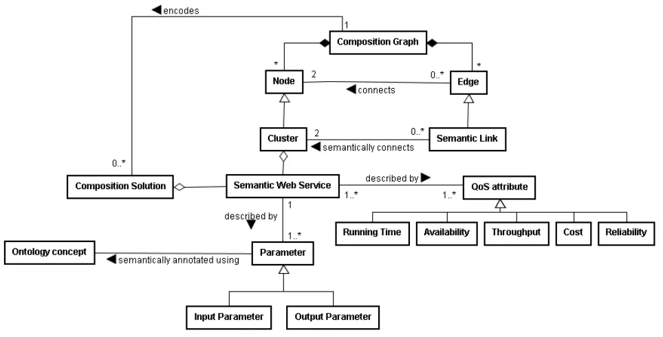 Fig. 4.1. UML representation of the composition graph model