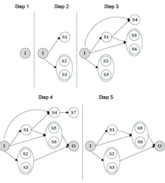 Fig. 4.2. Composition Graph Construction