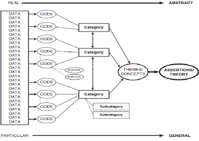 Figure 4-4 Coding Levels.  (Source: Saldana, 2012) 