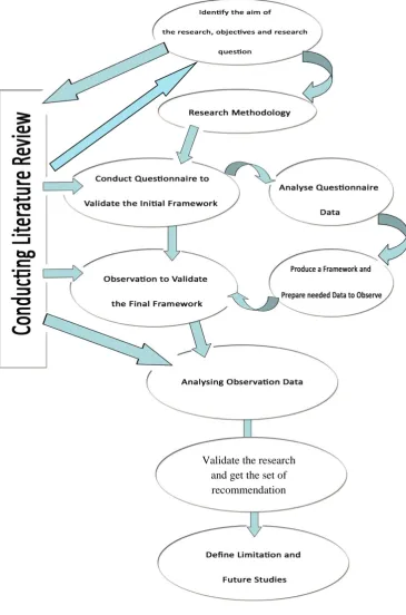 Figure 1-2 Research Design (Source: researcher’s illustration) 