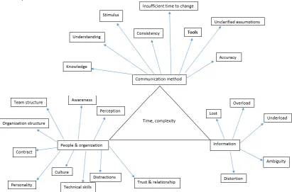 Figure 2-3 Site communication problems (Source: developed by the researcher) 