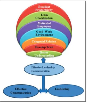 Figure 3-1 A Conceptual Model for Effective Leadership Communication (Source: Luthra & Dahiya, 2015) 