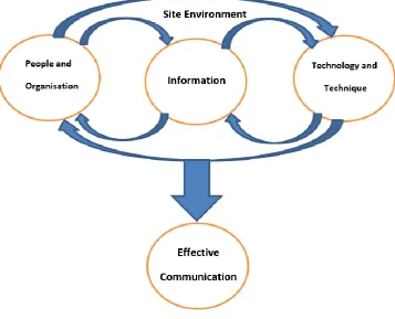 Figure 3-5 Effective Communication Aspects (Source: researcher’s illustration) 
