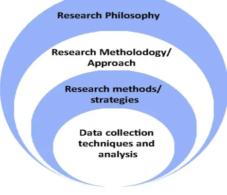 Figure 4-1 The relationship between the research philosophy and methods (Source: Adapted from 