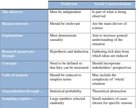Table 4-2 The implications of positivism and social constructionism (Source: Easterby-Smith et al., 2015) 