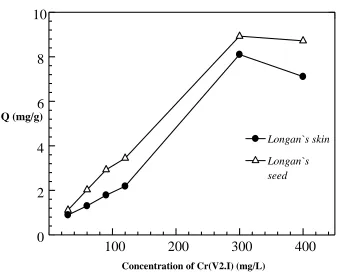Figure 2. Effect of Initial Concentration on Adsorption Capacity (Q)