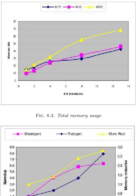 Fig. 8.3. Total memory usage