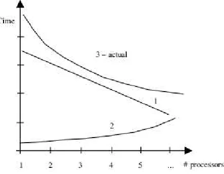 Fig. 4.2. Memory distribution between processing units