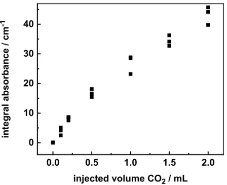 Figure S4: Integral absorbance (2150-2550 cm -1 ) as a function of the injected carbon dioxide  volume.