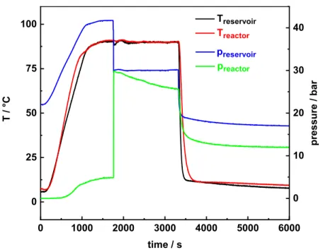 Figure S1: p-T profile for a typical experiment for TOF determination.