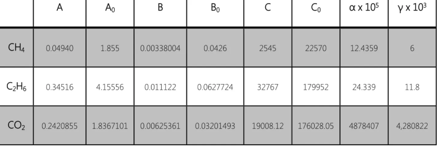 Table S1: Used substance parameters for BWR equation of state (units: atm, L, mol, R = 0.08207  atm L mol -1  K -1 )