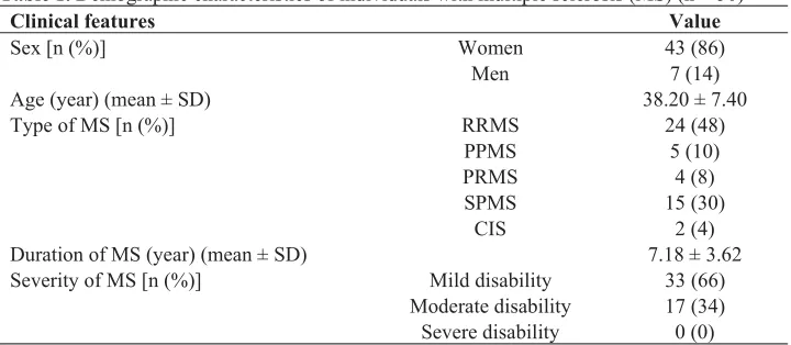 Table 1. Demographic characteristics of individuals with multiple sclerosis (MS) (n = 50) 