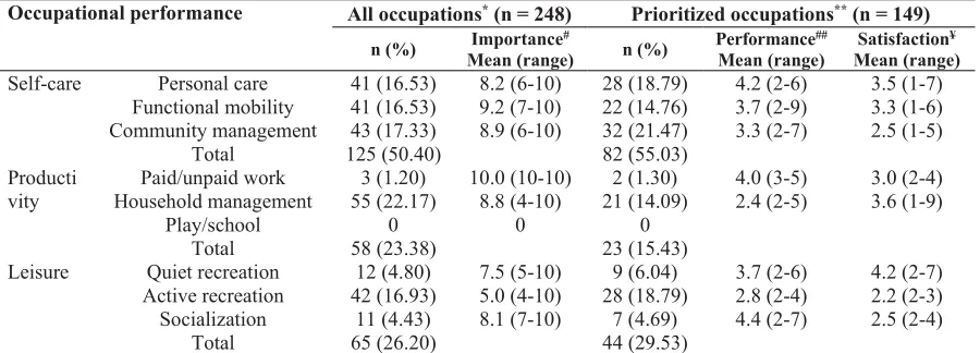 Table 2. Description of reported occupations within the three occupational areas of Canadian occupational performance measure (COPM) (n = 50) Occupational performance 