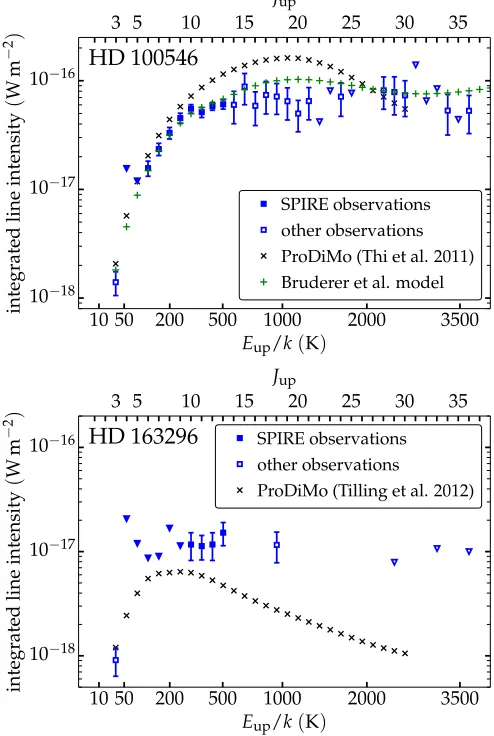 Figure 4d shows the rotation diagram of the T Tauri ob-