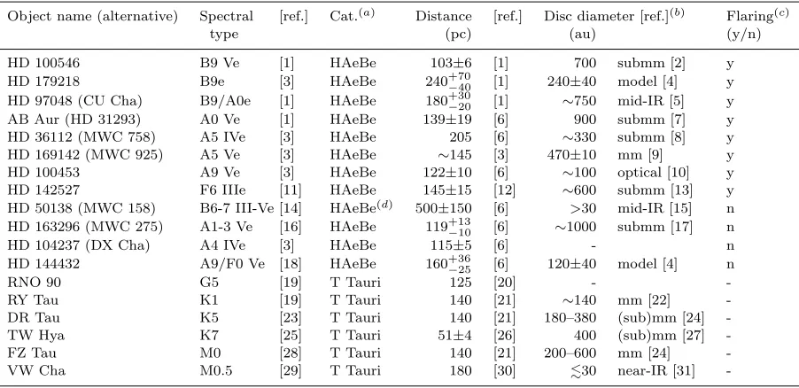 Table 1. Key parameters of the sources. The Herbig Ae/Be discs with and without ﬂaring, respectively, are listed ﬁrst, followed by theT Tauri discs