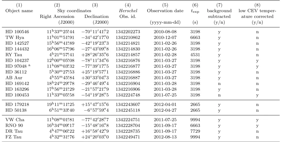 Table 2. SPIRE FTS observational details. The 12 targets in the ﬁrst segment of the table were observed as part of Herschel programmeGT1 golofs01 4, HD 179218 and HD 50138 were observed under programme GT2 jbouwman 3, and the 4 targets in the last segment 