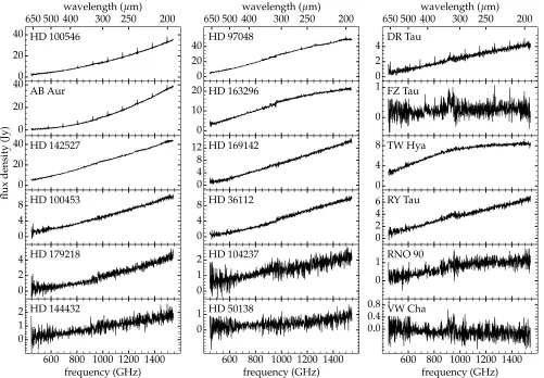 Figure 1. Background-subtracted SPIRE spectra of all sources studied in this paper. The high frequency end of SLW data (>960 GHz)is not shown, because they are noisier than data from the overlapping part of SSW