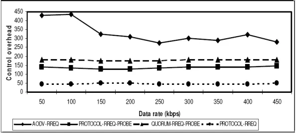 Fig. 5.4.Control overhead (bytes) vs.data rate (kbps).Comparison of performance of the proposed protocol with theQUORUM protocol in [24]