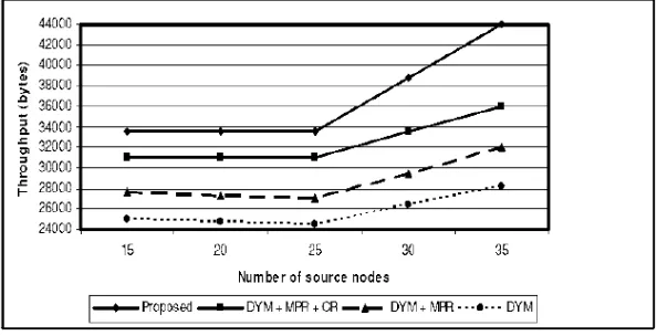 Fig. 5.5. Control overhead vs. number ﬂows in the network. Proposed protocol has much less control overhead than AODVprotocol and has similar performance as that of QUORUM protocol in [24]