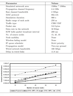 Fig. 5.2. Control overhead (bytes) vs. number of data source nodes (50 nodes in the networks)