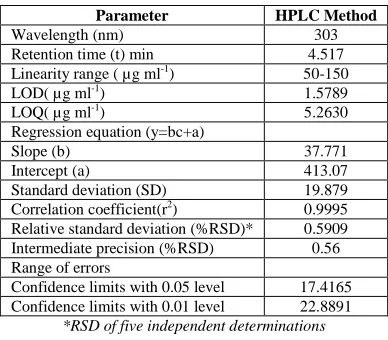 Table -1.1: Performance calculations, detection characteristics precision and accuracy of the proposed method for methotrexate   