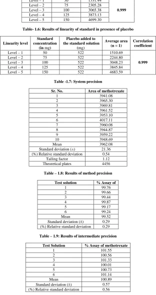 Table- 1.6: Results of linearity of standard in presence of placebo  
