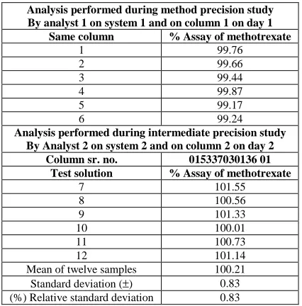 Table –1.10: Results of twelve test solutions of methotrexate in FOLITRAX - 5 (Six of method precision & six of intermediate precision) 