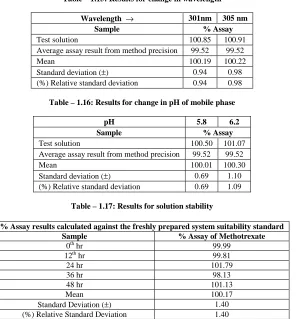 Table – 1.15: Results for change in wavelength  