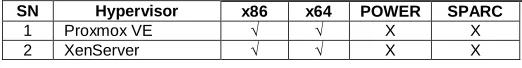 Table 1:  Hypervisor vs. Virtualization Methods  