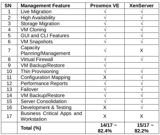Table 5: Management Feature vs. Hypervisors   
