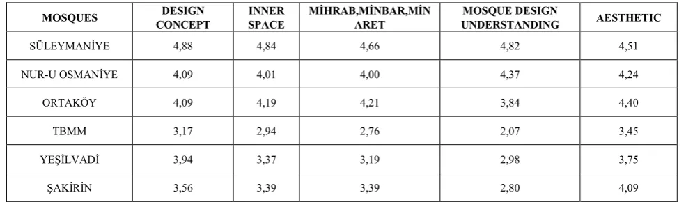 Table 7.  Evaluation of the Sense of Aesthetics of the Mosques 