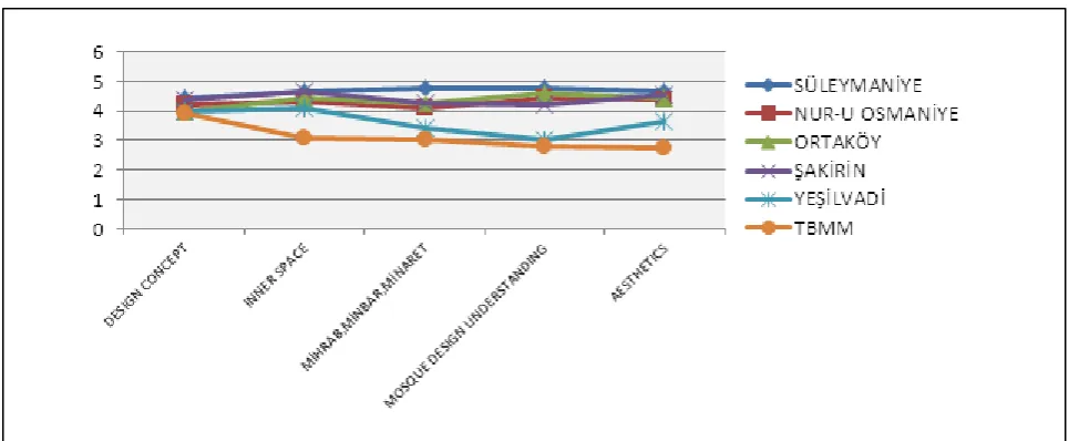 Figure 2.  Criticism of mosque of participants at 25-40 age range  