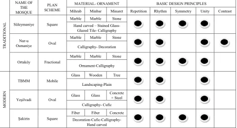 Table 9.  General Analysis of the Mosques 