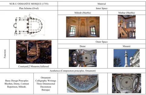 Table 2.  Nur-u Osmaniye Mosque Analysis 