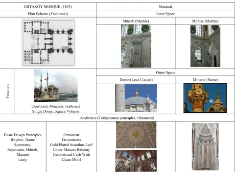 Table 3.  Ortaköy Mosque Analysis 